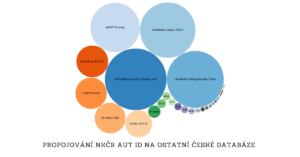 PropojovánÍ NKČR AUT ID na ostatní ČESKÉ DATABÁZE (11.8.2021)